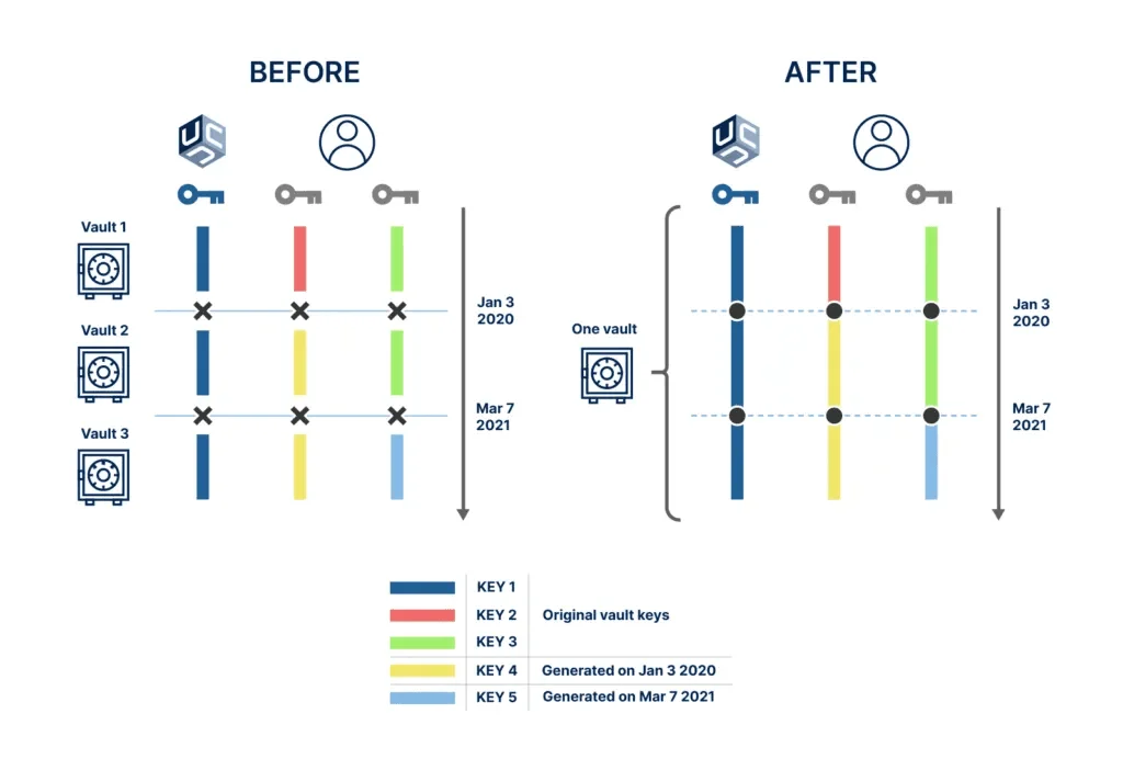 Unchained vaults overview